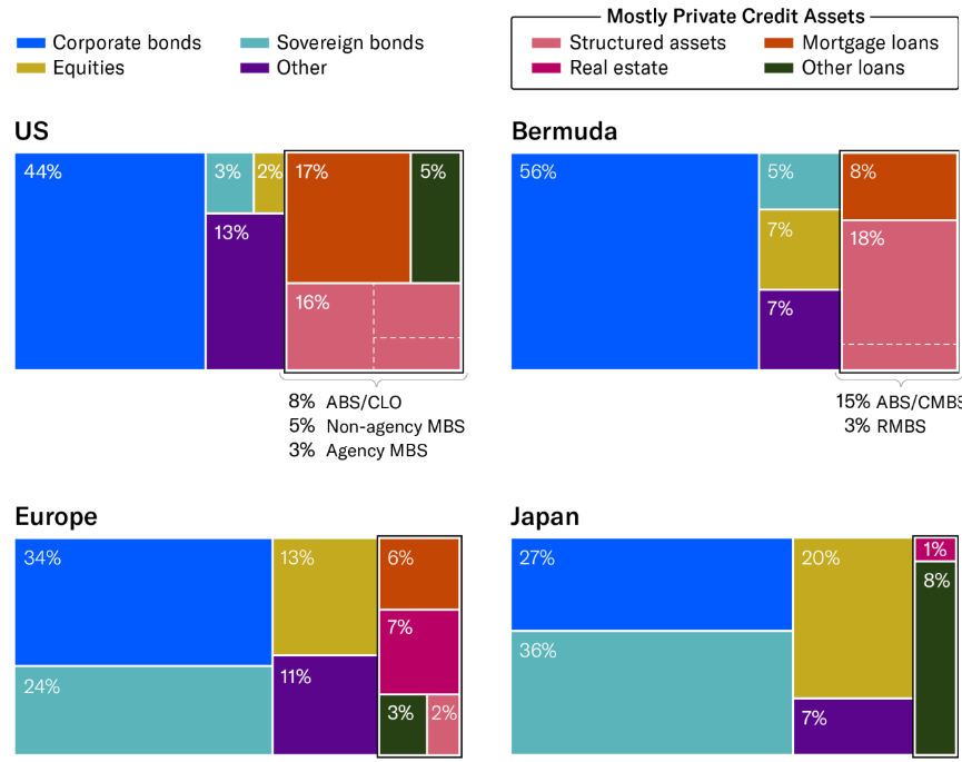 Insurer asset allocation graphic