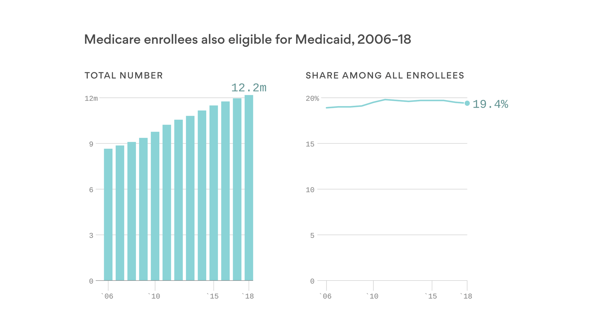 Image result for More older Americans need Medicare and Medicaid