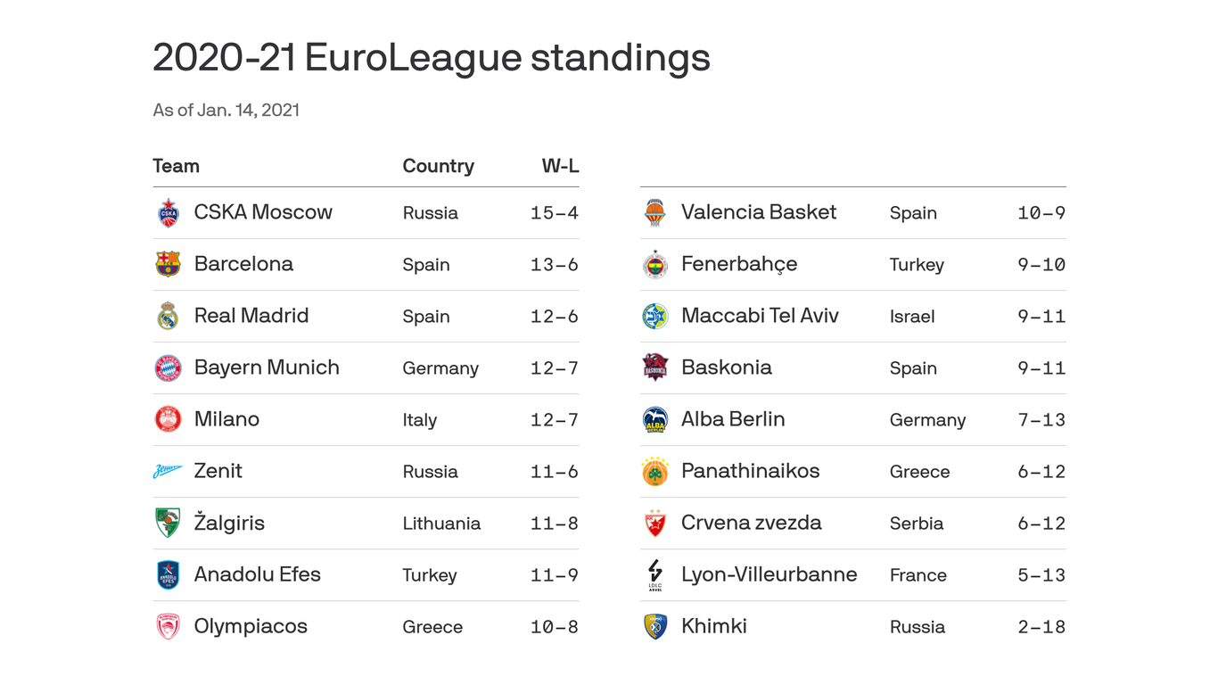 EuroLeague standings as week 20 tips off without fans