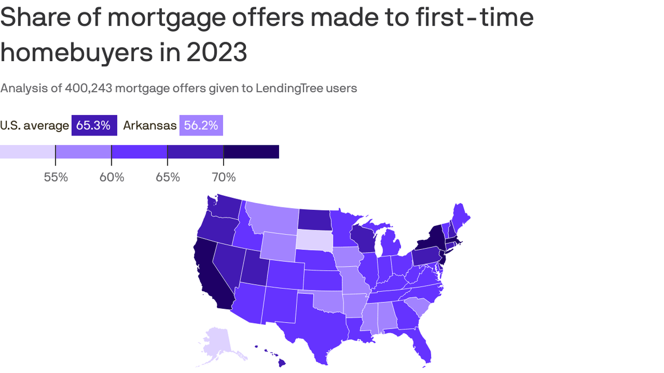 Arkansas homeowners cling to lowrate mortgages Axios NW Arkansas