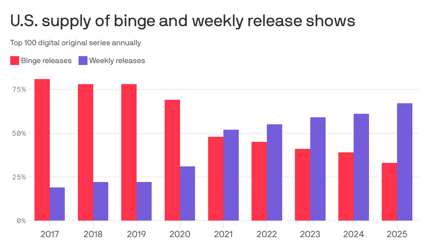Binge releases decline as streaming services chase fandom and engagement