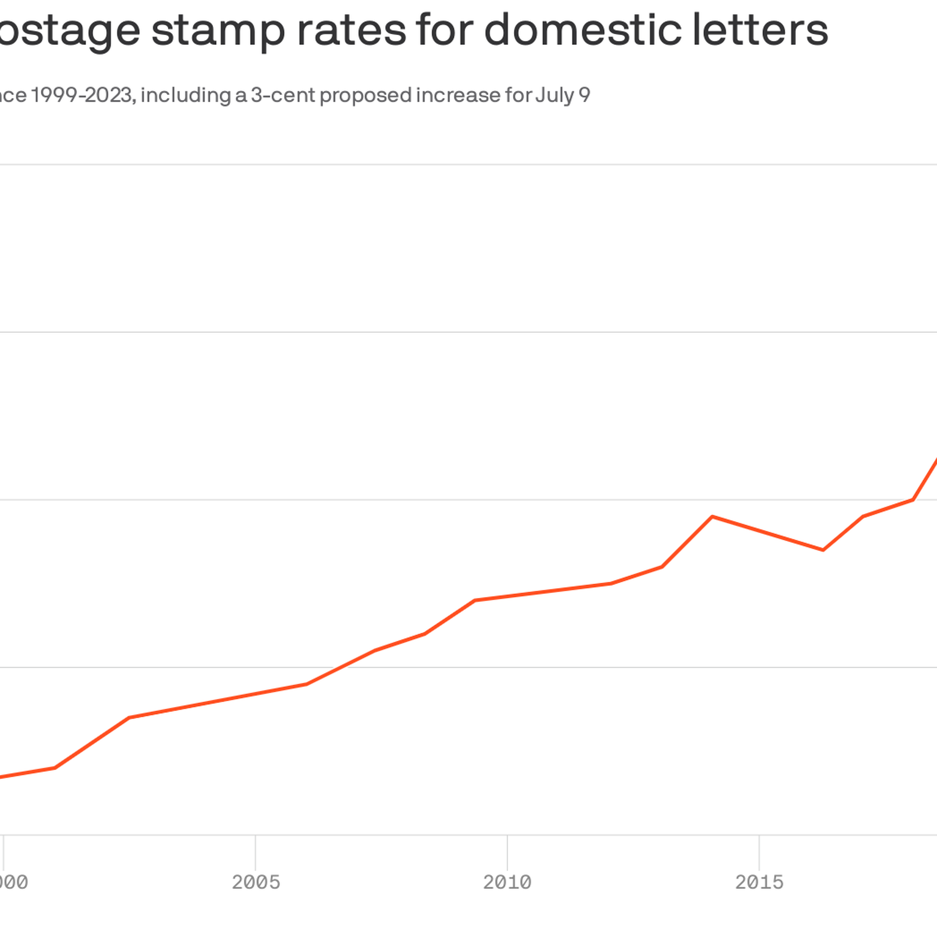 Stamp Prices Are Going Up to 66 Cents Due to Inflation: USPS