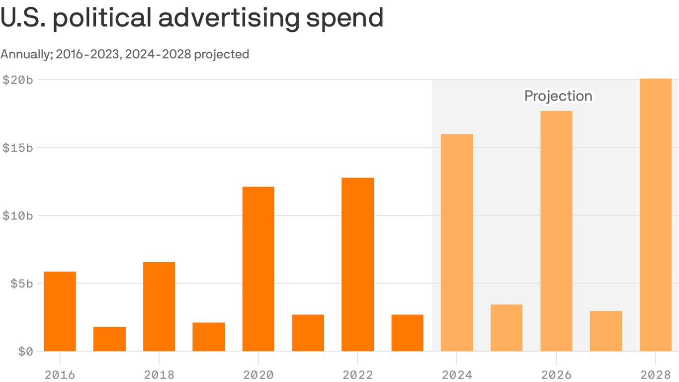 U.S. political ad market projected to reach record 16 billion in 2024