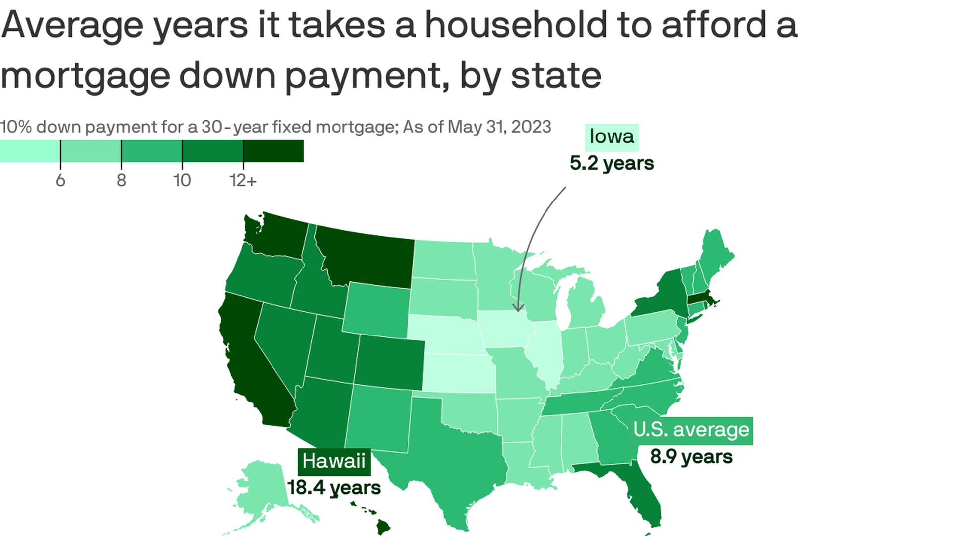 Green choropleth map showing the average years it takes a household to afford a 10% down payment on a 40-year fixed mortgage, by state, as of May 31, 2023. The U.S. average is 8.9 years, with states like Iowa being as low as 5.2 years and Hawaii as high as 18.4.