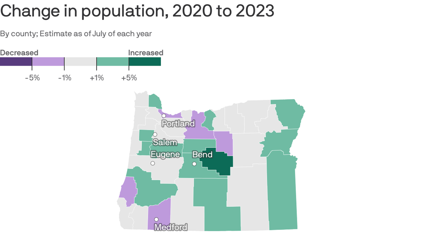 Portland's population shrunk again last year, as residents fled for