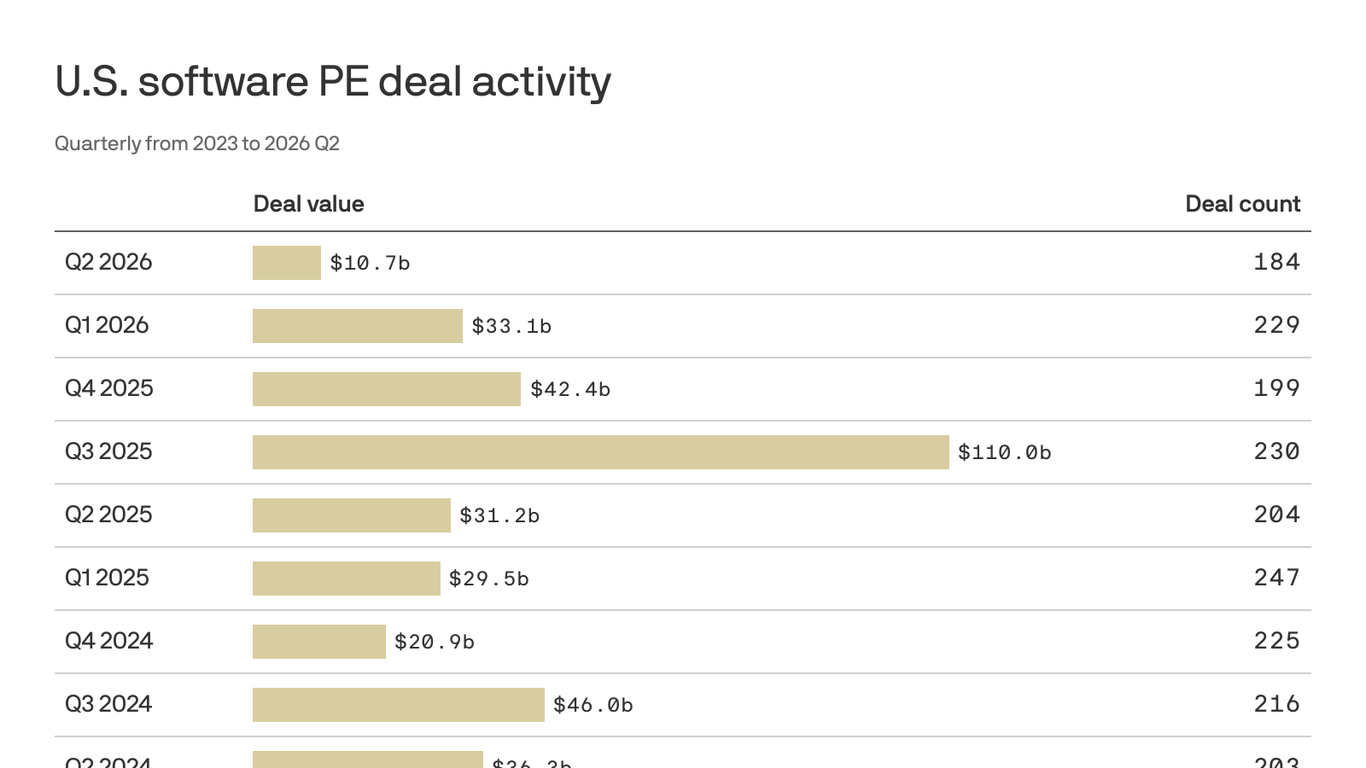 Private equity software deals drop