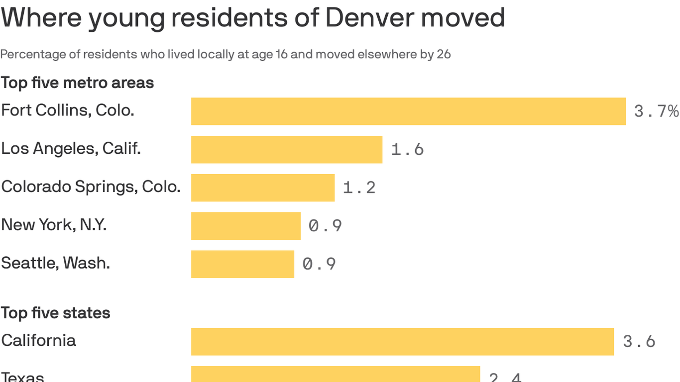 Denver millennials stayed put and fueled area s recent growth study