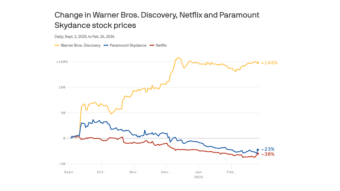 Hollywood's mega-merger battle ends with Warner Bros. as the real winner