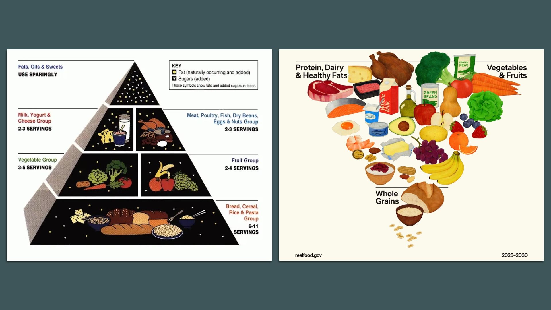 Two food pyramids side by side: left shows traditional groups with servings, right depicts same groups with colorful images of food like meat, dairy, veggies, fruits, and whole grains for 2025–2030 guidelines.