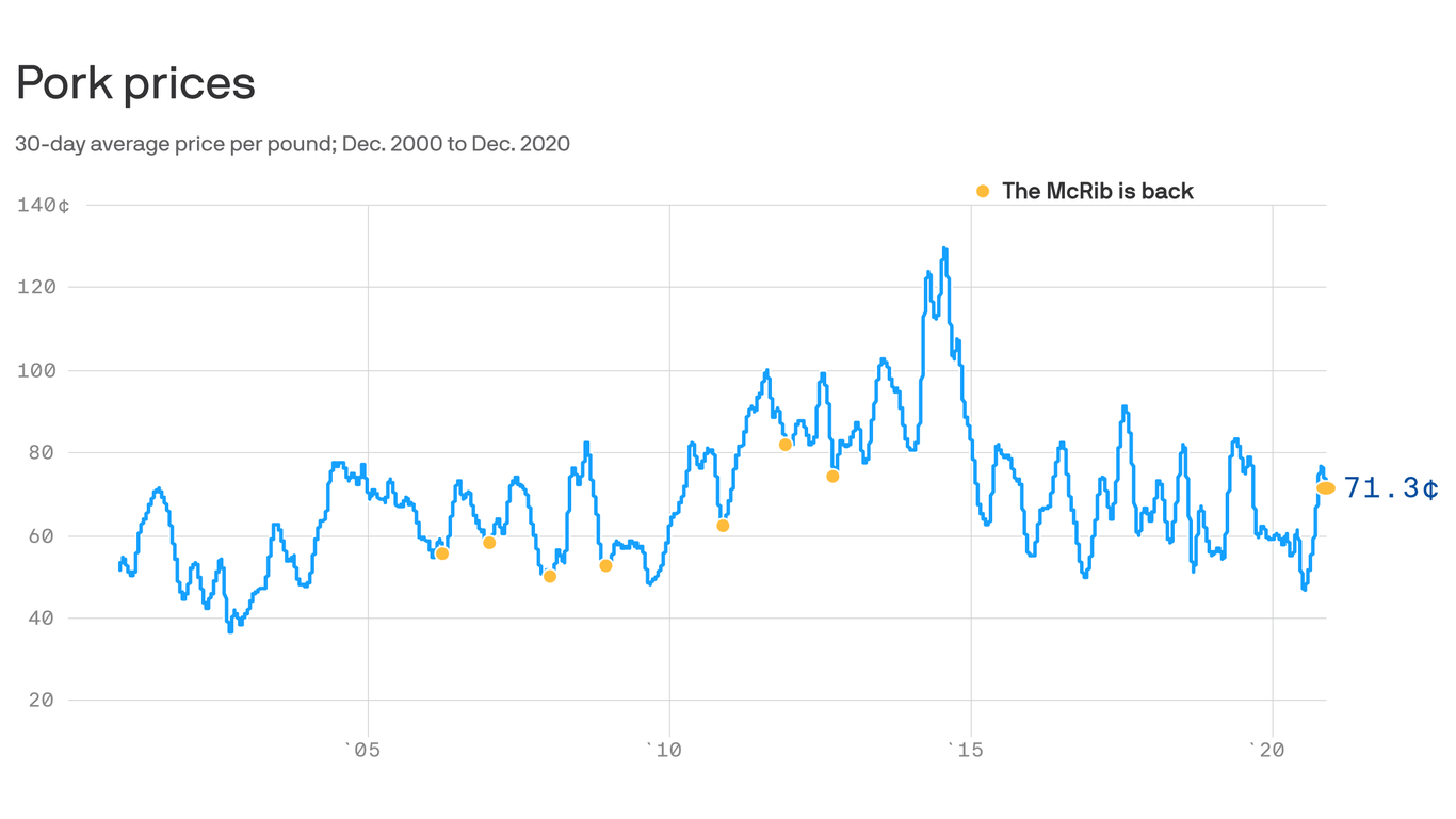 what-the-return-of-the-mcrib-means-for-pork-prices