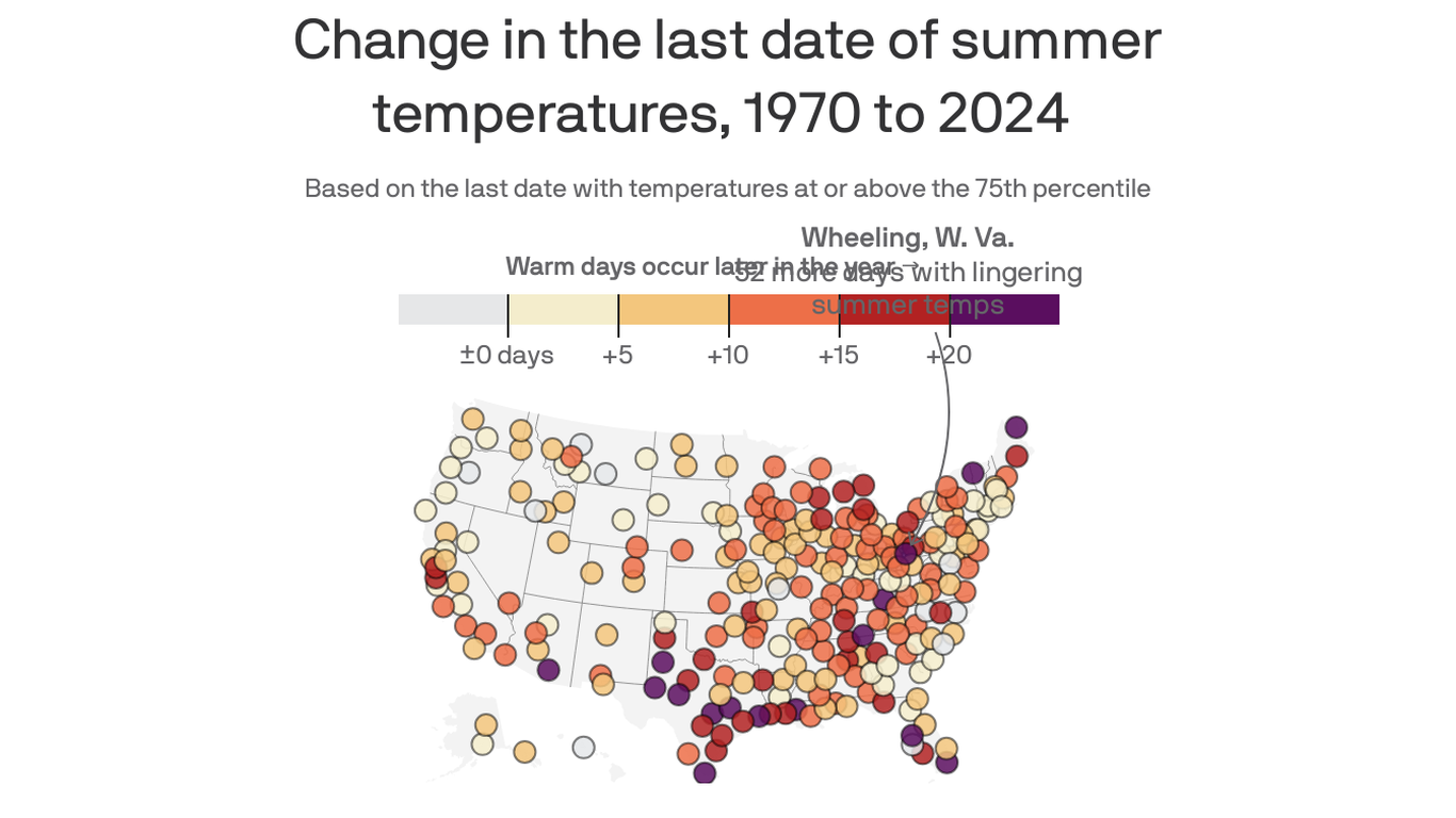 It's not just you: Summer is sticking around longer