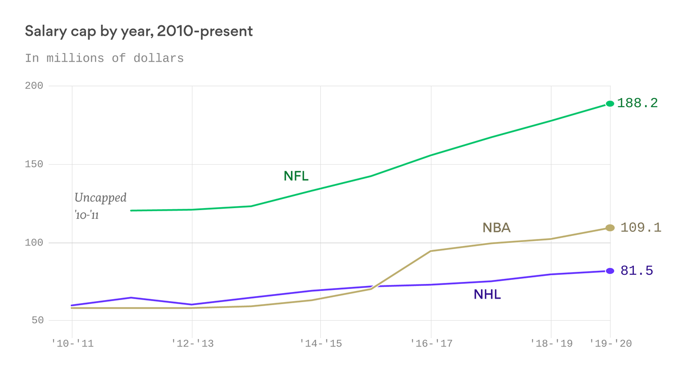 A look at pro sports' salary caps this decade