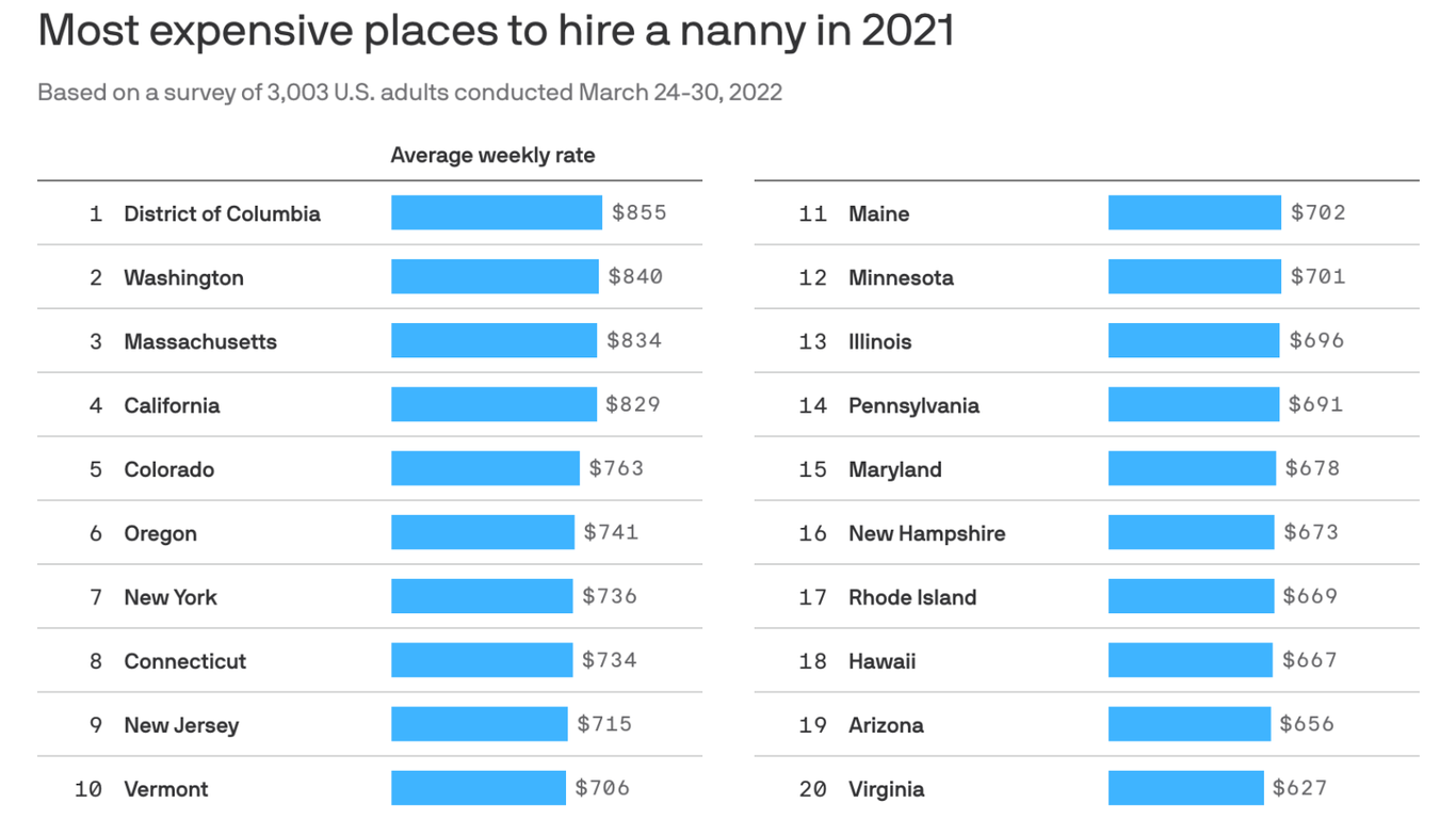 Washington is the most expensive state for hiring a nanny.