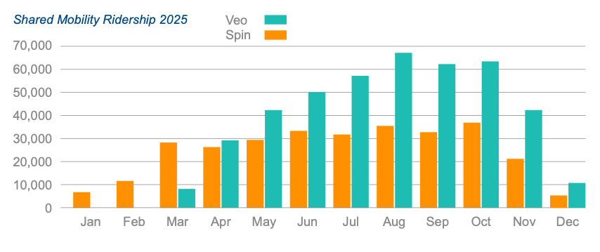 A chart showing ridership of Veo and Spin devices in 2025