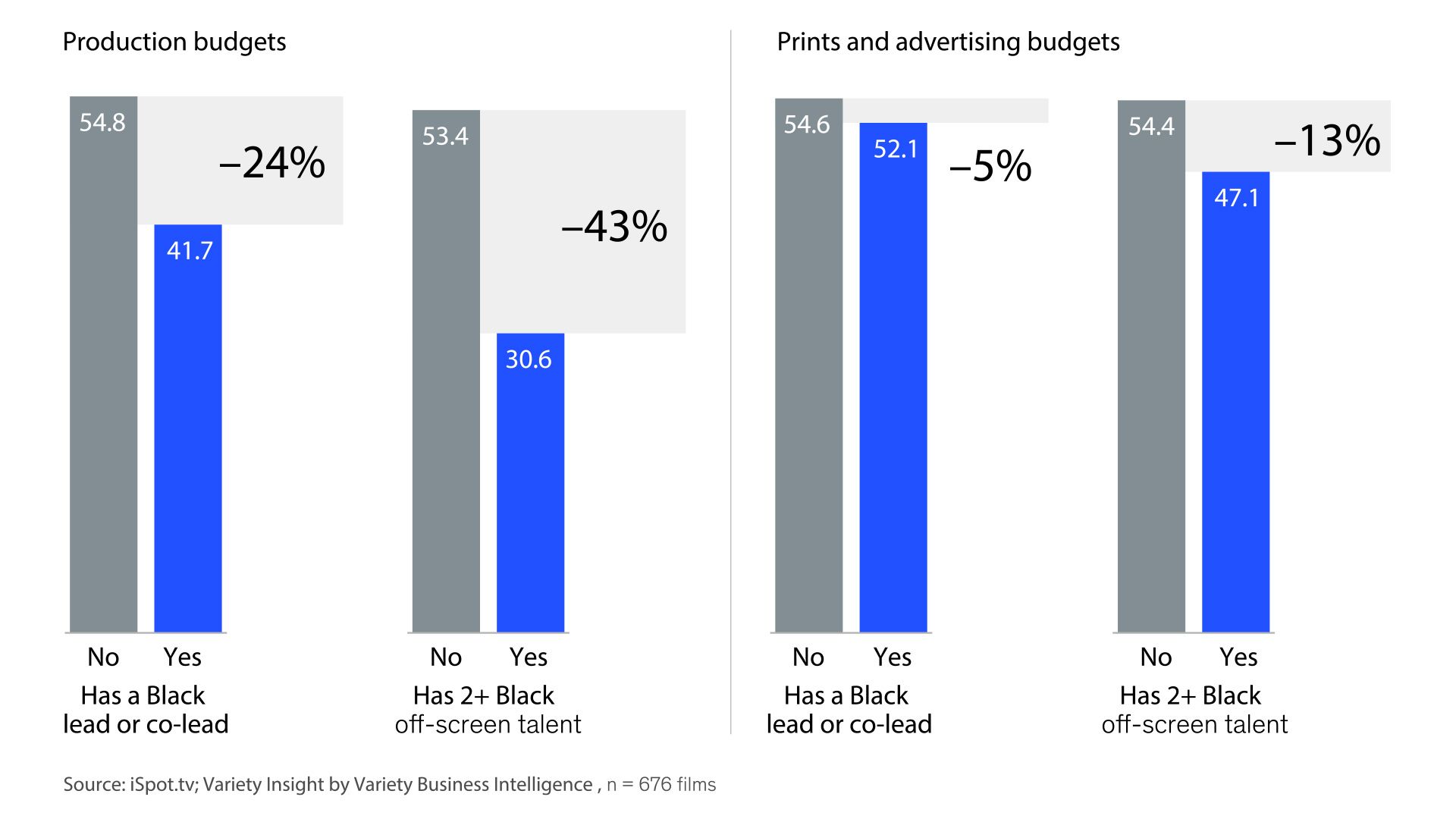 Bar chart showing smaller budgets for Black films