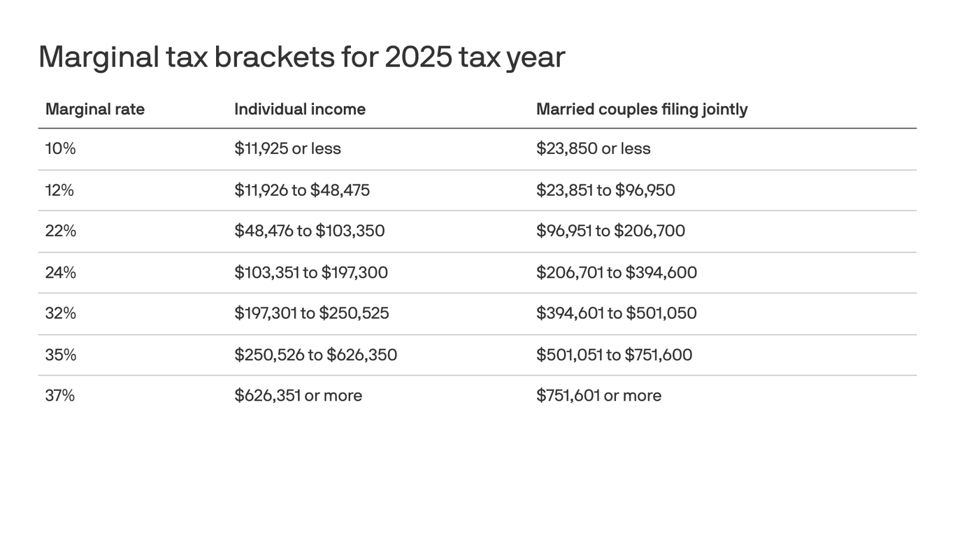 Tax Brackets 2025 Table Canada