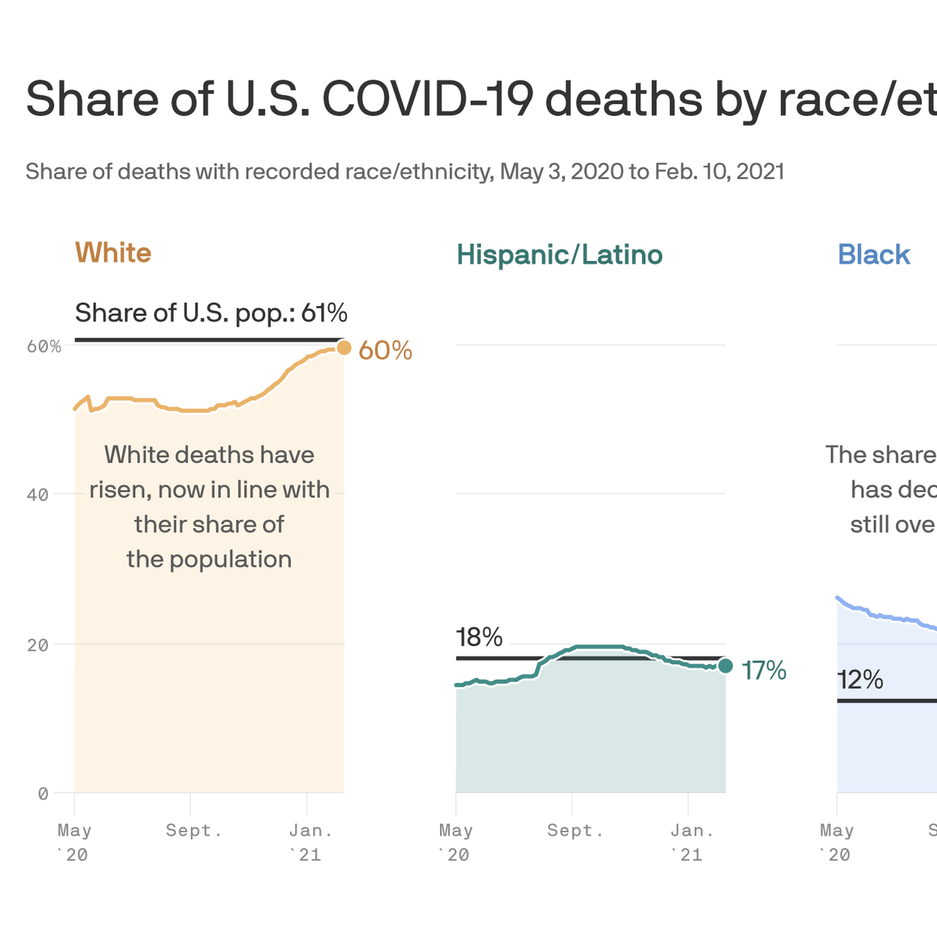 How the latest coronavirus surge changed racial death disparities