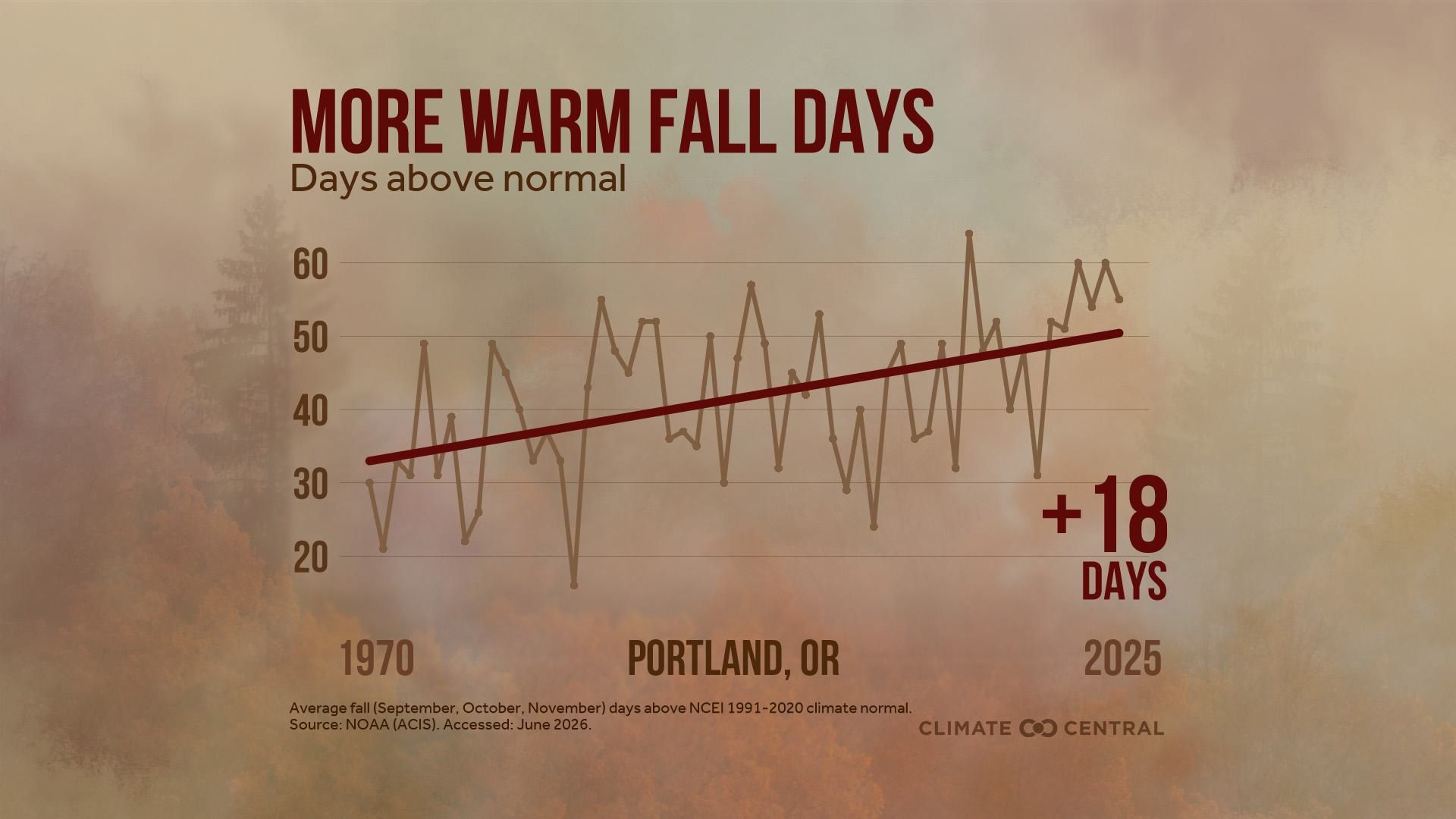 Graph titled "MORE WARM FALL DAYS" shows days above normal rising from 1970 to 2025 in Portland, OR. A jagged brown line with a red trend line and "+18 DAYS" on the right, set against an autumn background.