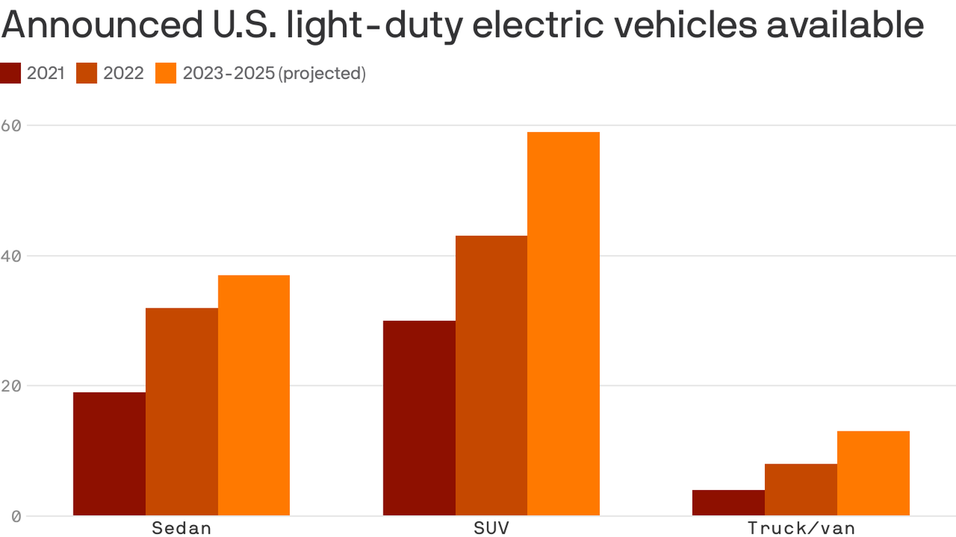 Here Come The EVs