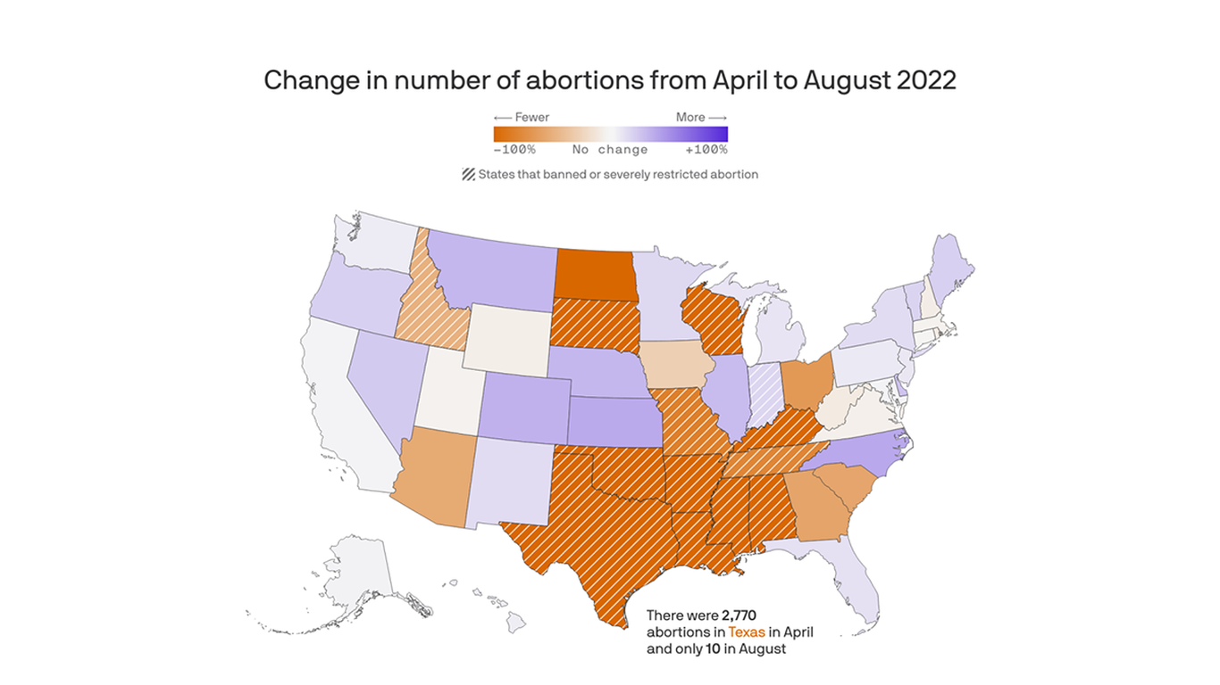 States with bans have seen a drastic reduction in abortions