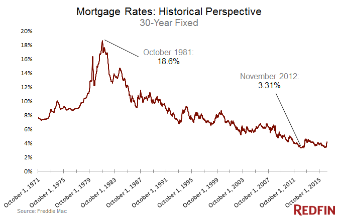 mortgage-rates-homes-in-charlotte