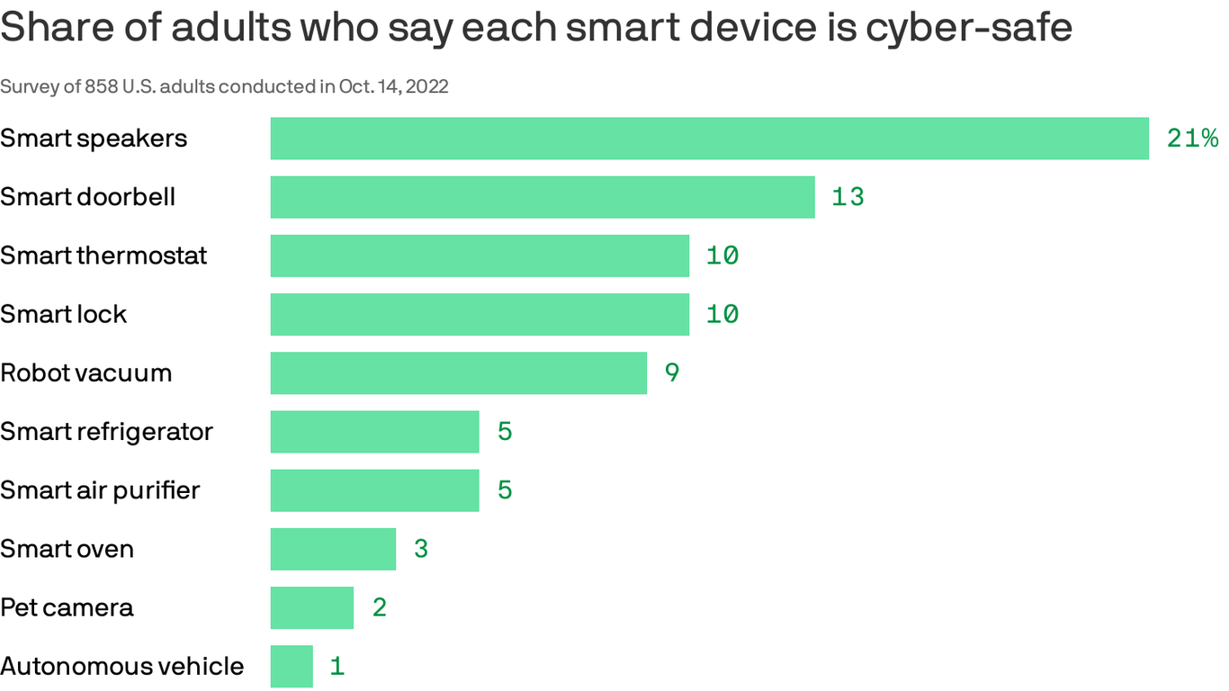 consumers-lack-trust-in-the-security-of-internet-of-things-devices