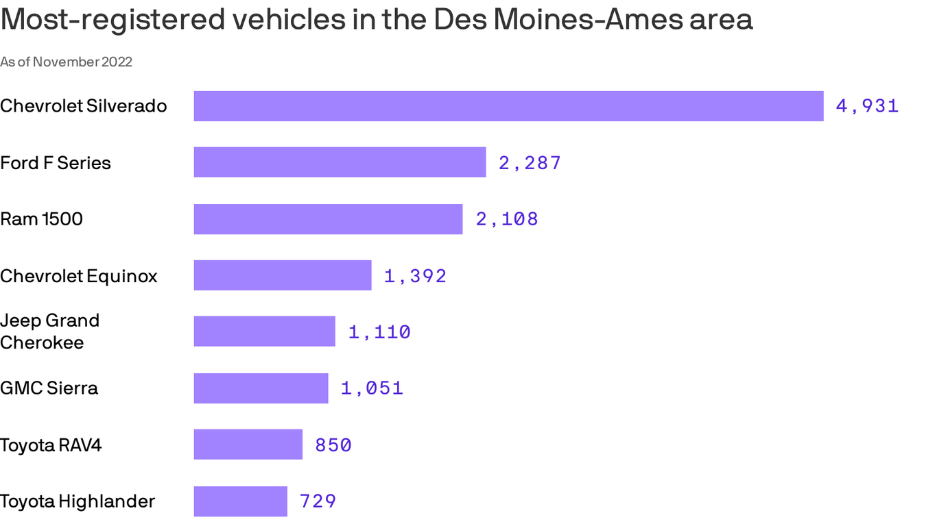 Pickup trucks are Des Moines' most popular vehicle - Axios Des Moines