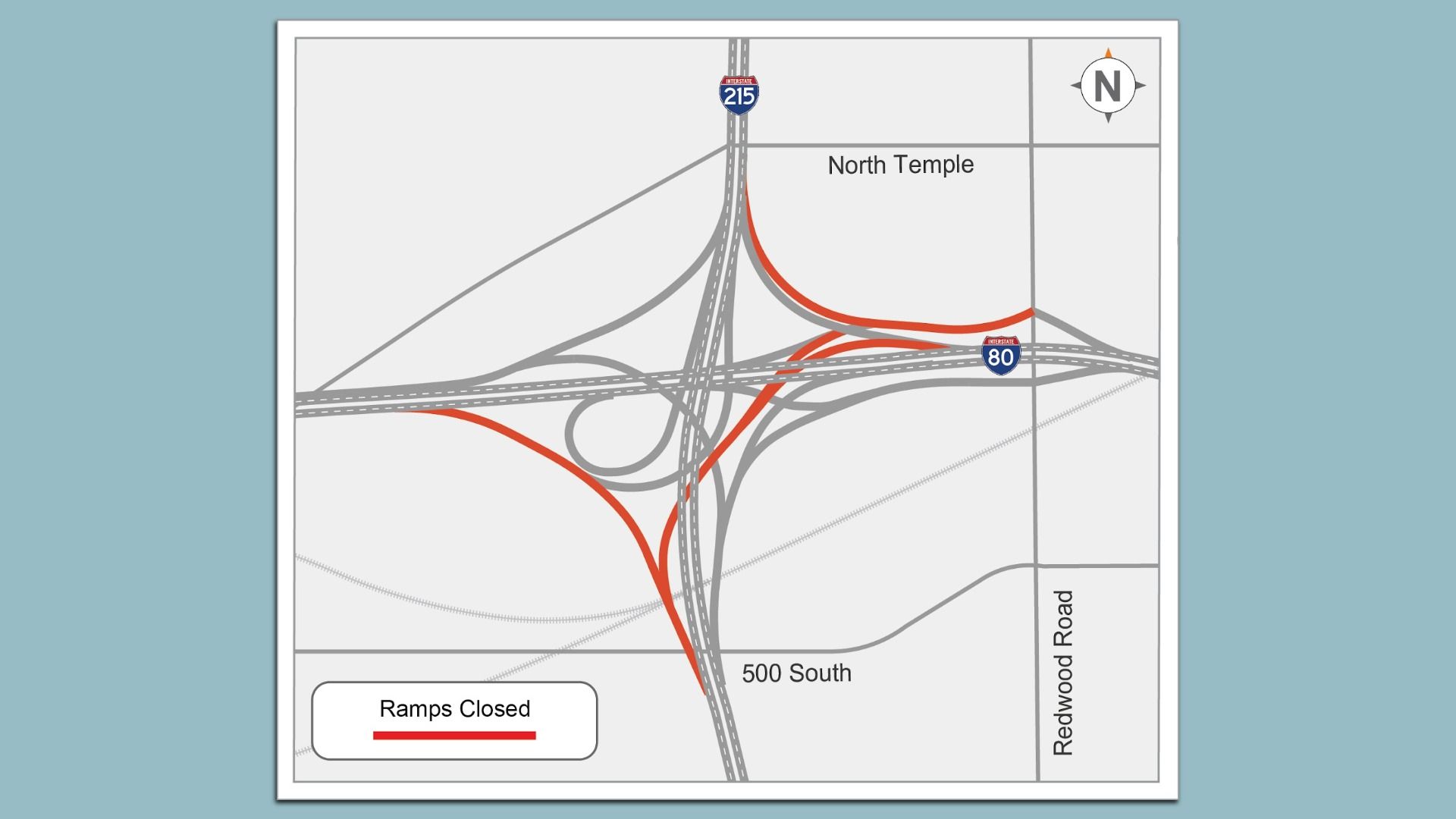Stylized map of a freeway interchange near North Temple, showing I-215 and I-80 with gray ramps. Red lines mark closed ramps; legend reads Ramps Closed. A north compass sits at the top-right, with roads labeled 500 South and Redwood Road.