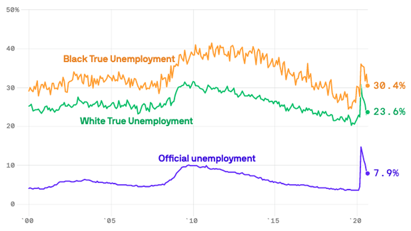 Exclusive America's true unemployment rate