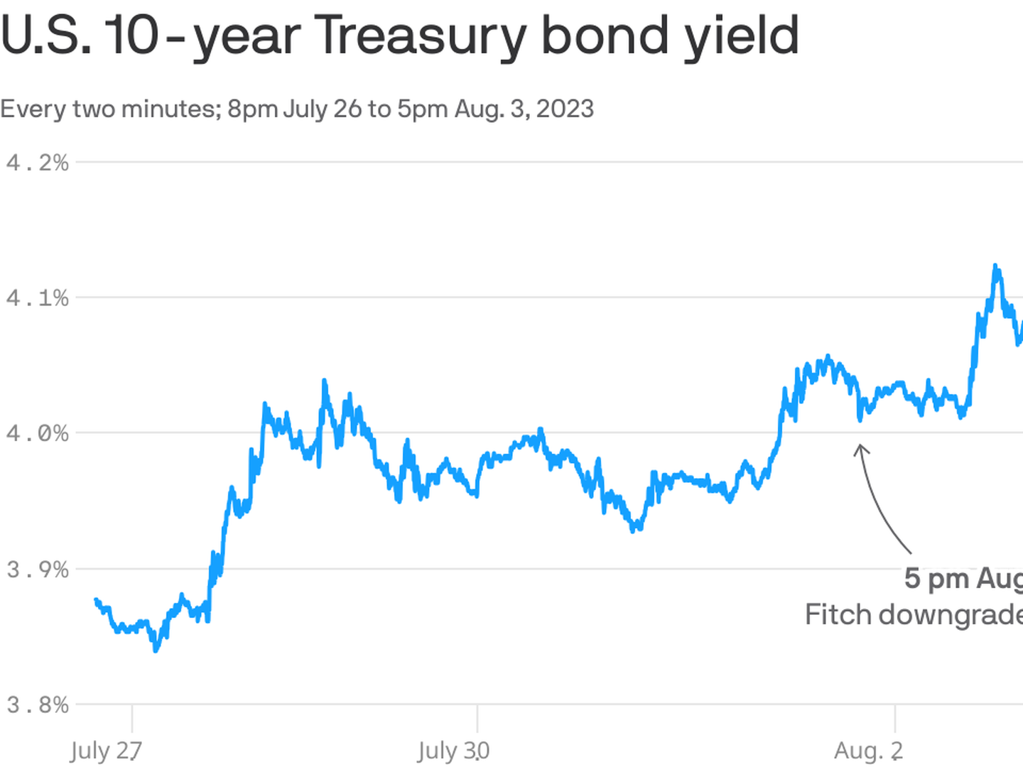 Fitch Ratings downgraded the U.S: What news reports got wrong