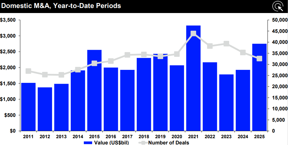 Domestic M&A YTD chart