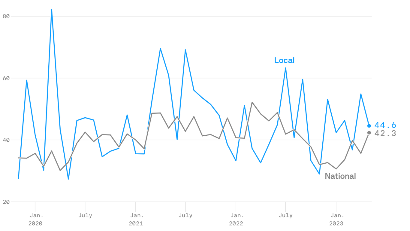 Portland homebuilder permits rise amid COVID fluctuation Axios Portland