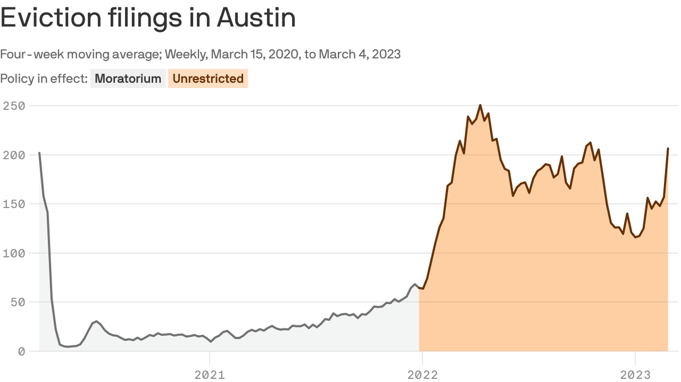 Austin eviction filings at pre-pandemic levels