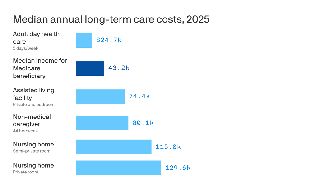 The growing long-term care dilemma