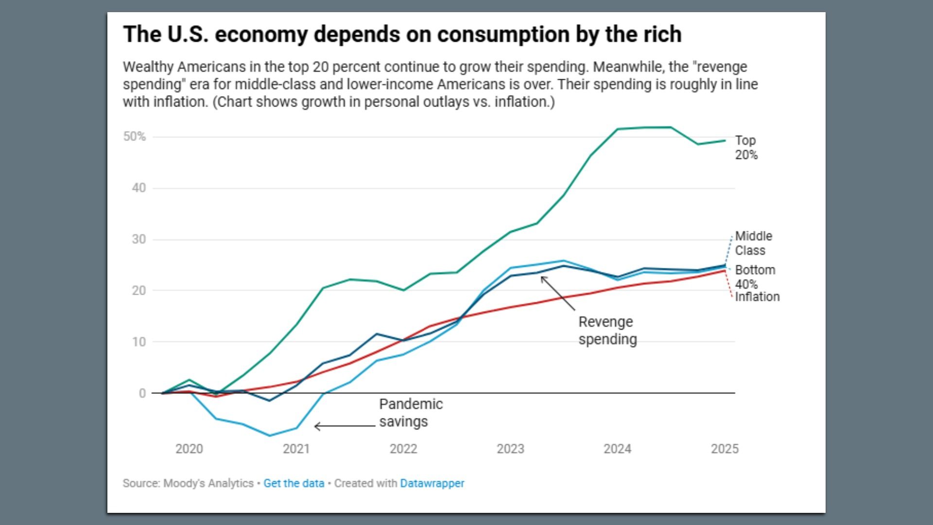 Line chart showing US spending growth from 2020 to 2025: top 20% spending rises sharply, middle class and bottom 40% closely follow inflation, highlighting end of "revenge spending".