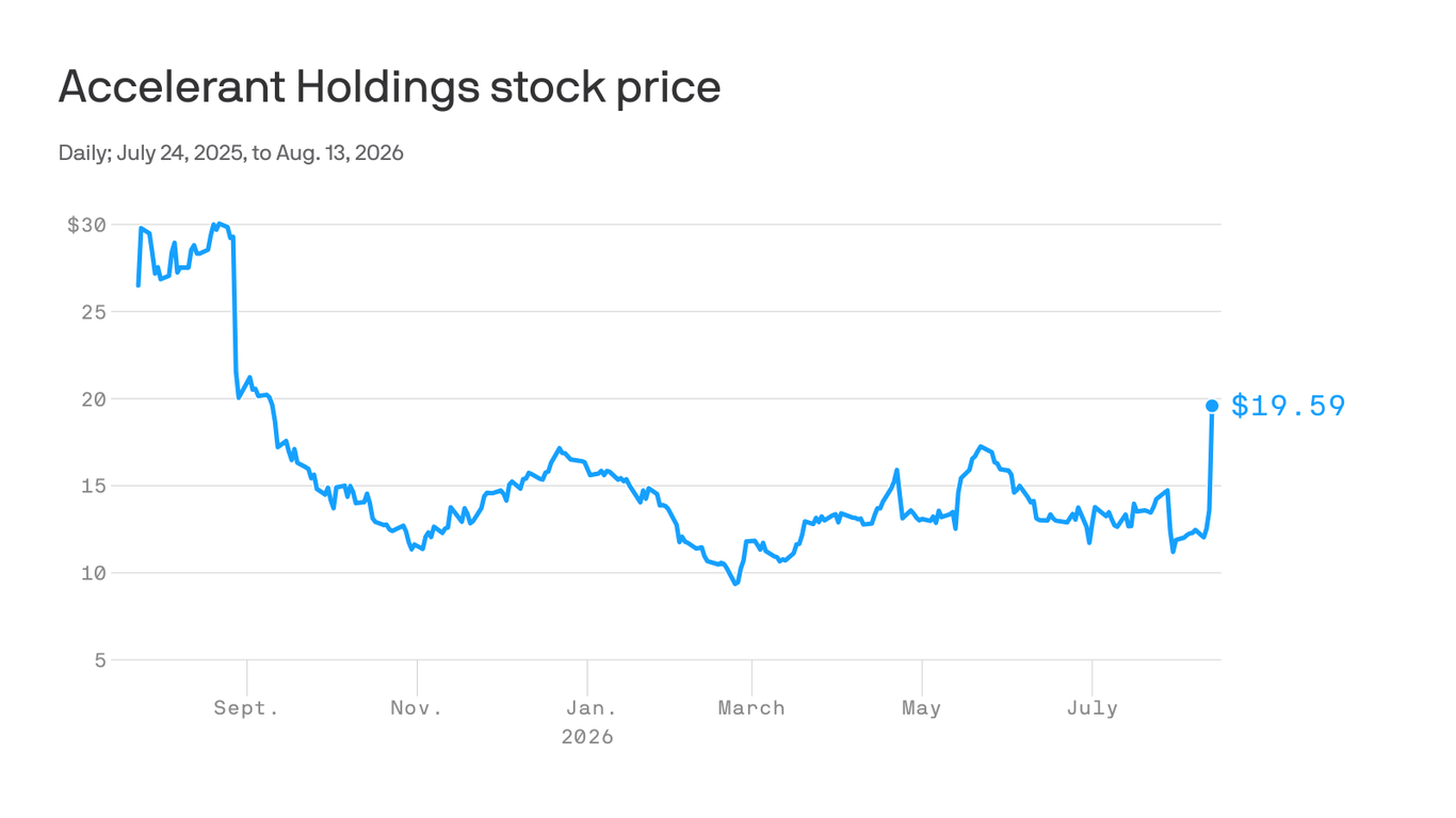Accelerant's short public run ends in take-private