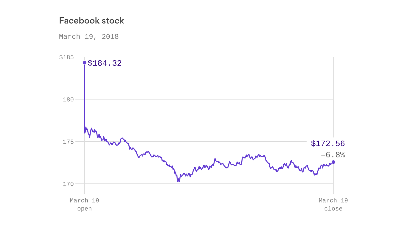 Facebook loses over $36 billion in market value