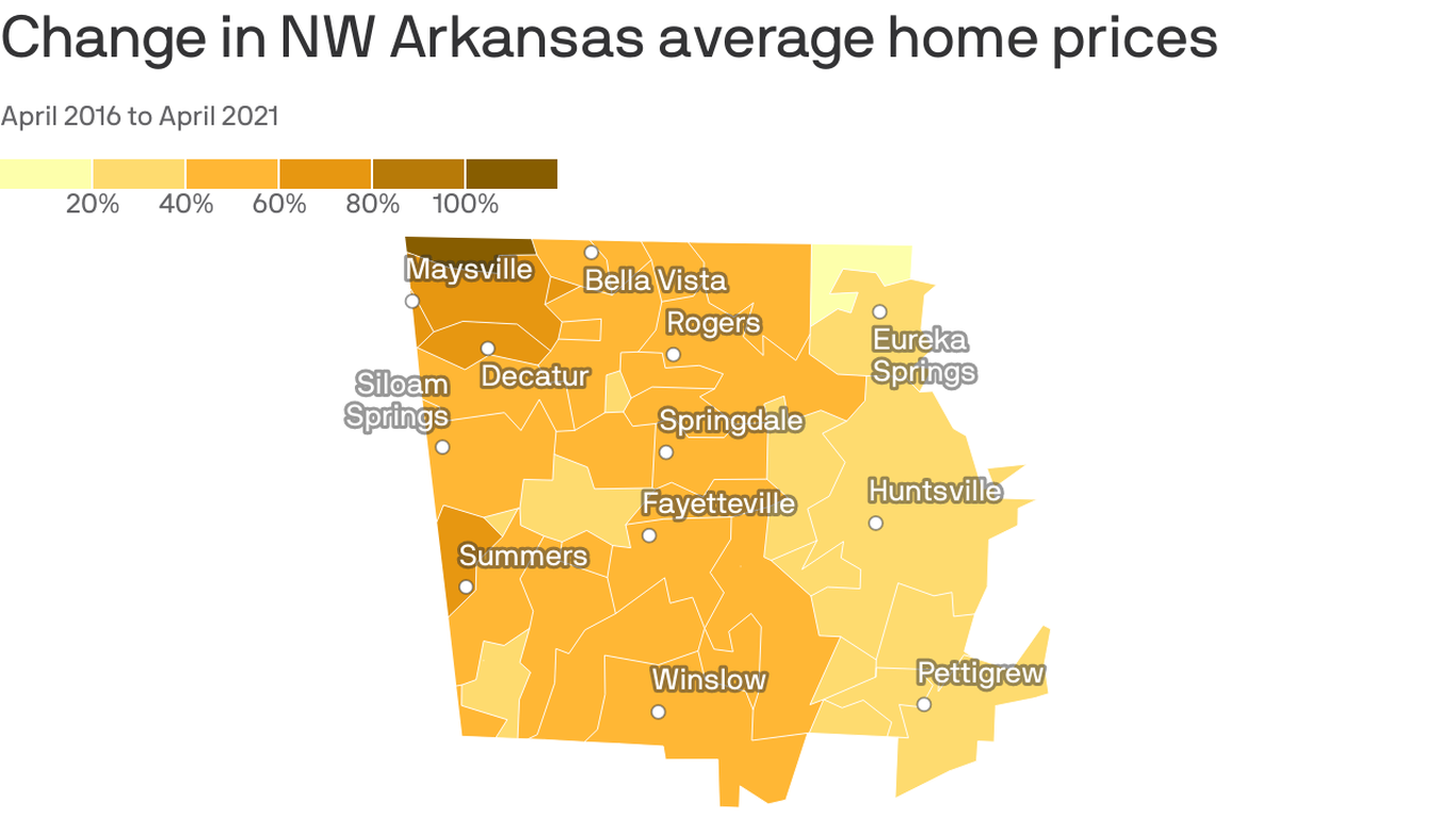 Northwest Arkansas home prices have spiked as much as 100 since 2016