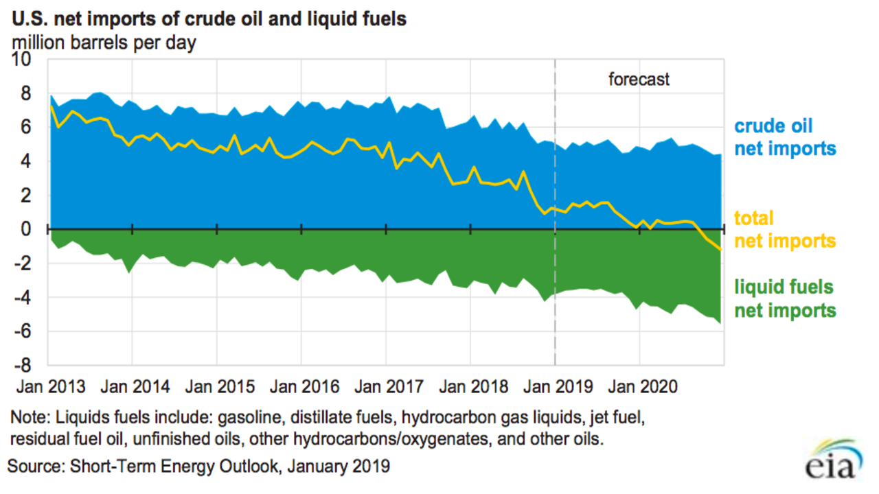 Chart showing projected U.S. oil imports and exports