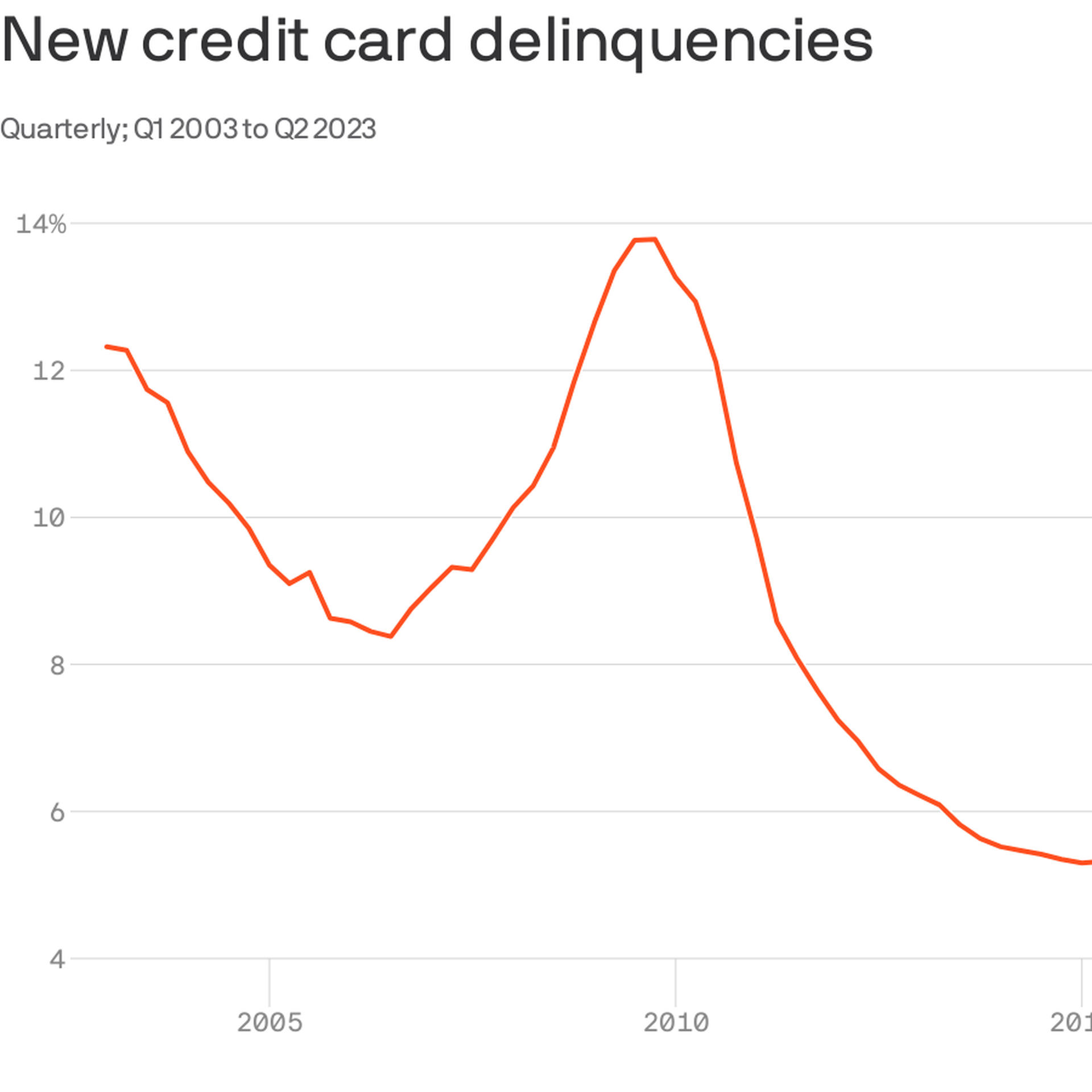 Credit card car loan delinquencies rise above pre pandemic levels