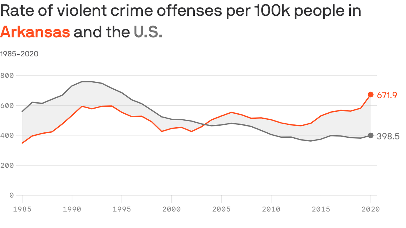 Arkansas' violent crime rate hits alltime high Axios NW Arkansas