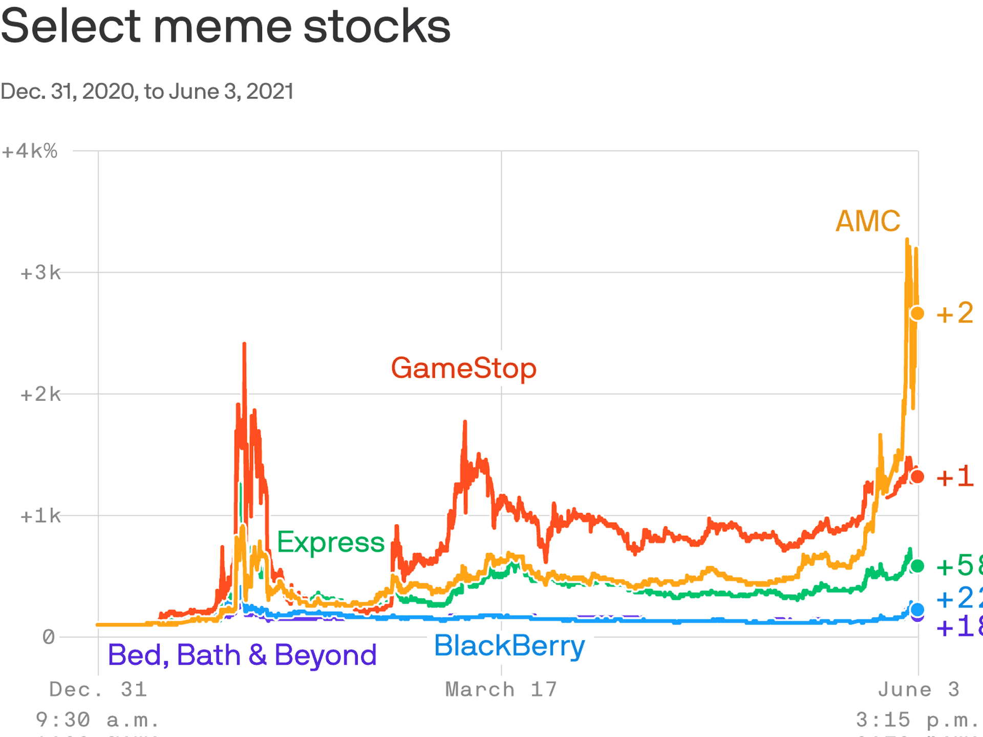 Top Meme Stocks on Reddit Today: AMC, GME, WISH, SOFI