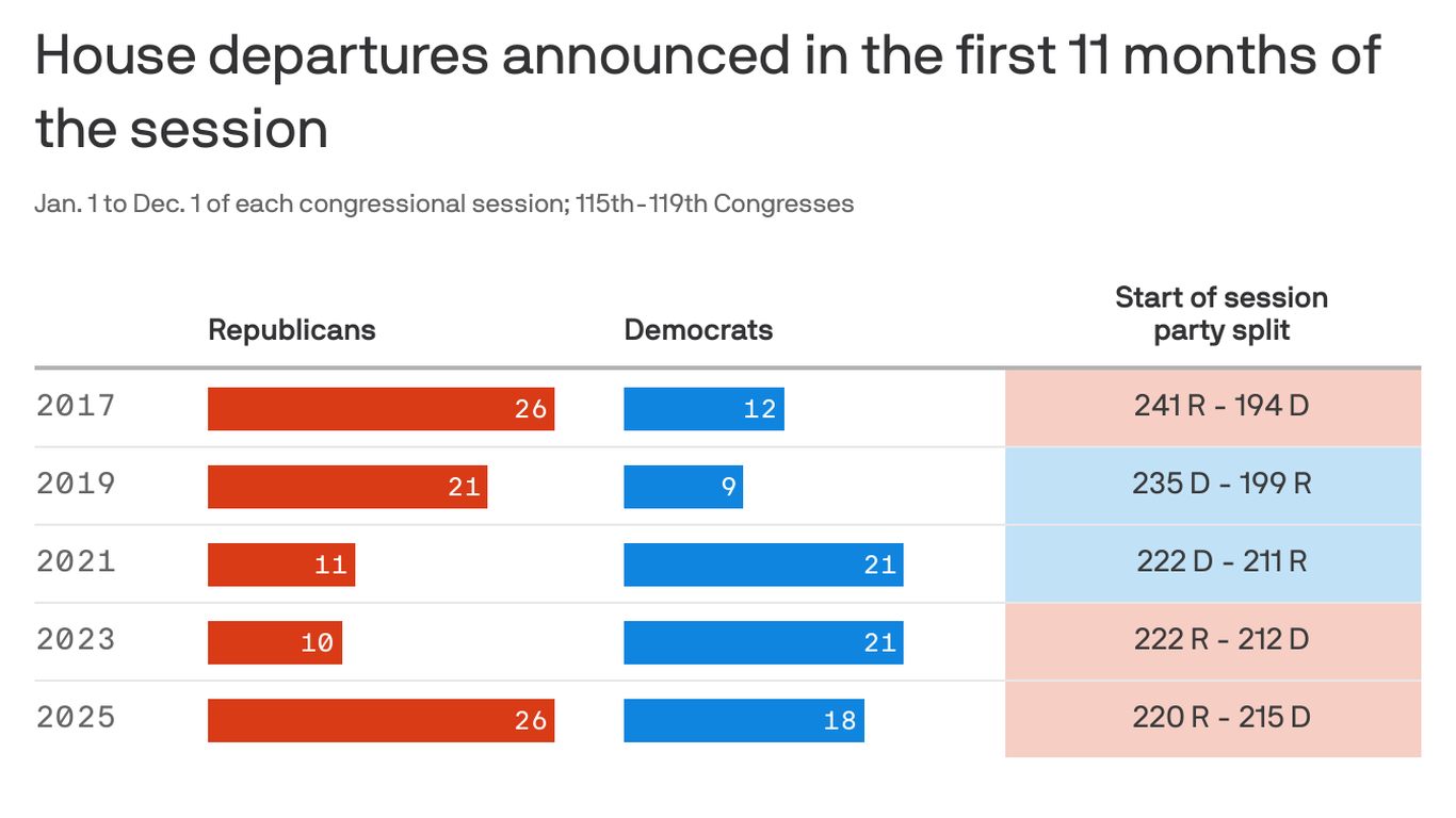 Mike Johnson's red alert on members quitting Congress