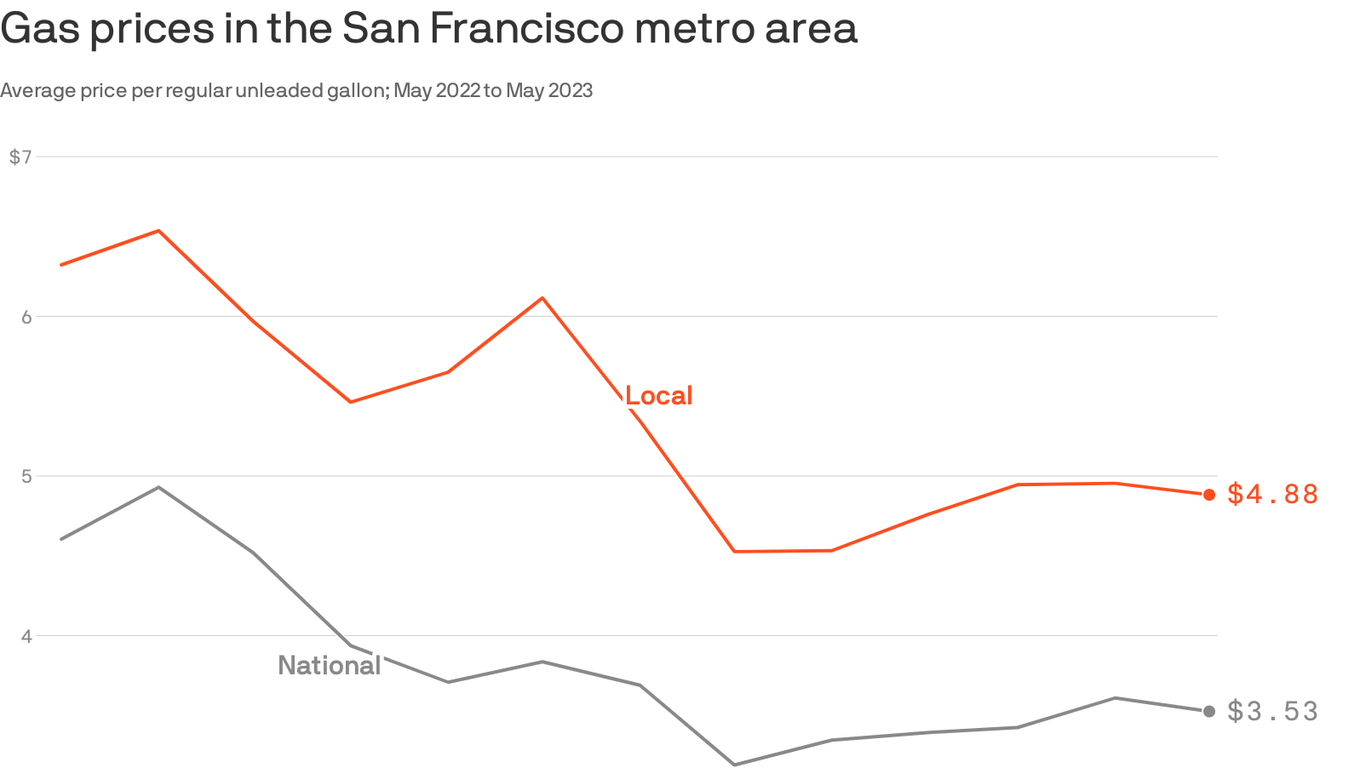 Average gas prices in San Francisco Bay Area Axios San Francisco