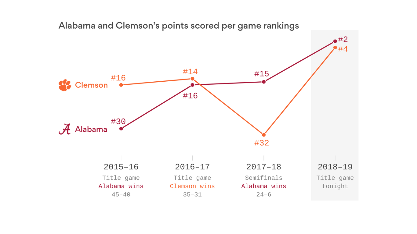 TOTAL POINTS FOR NATIONAL CHAMPIONSHIP GAME visual data 5