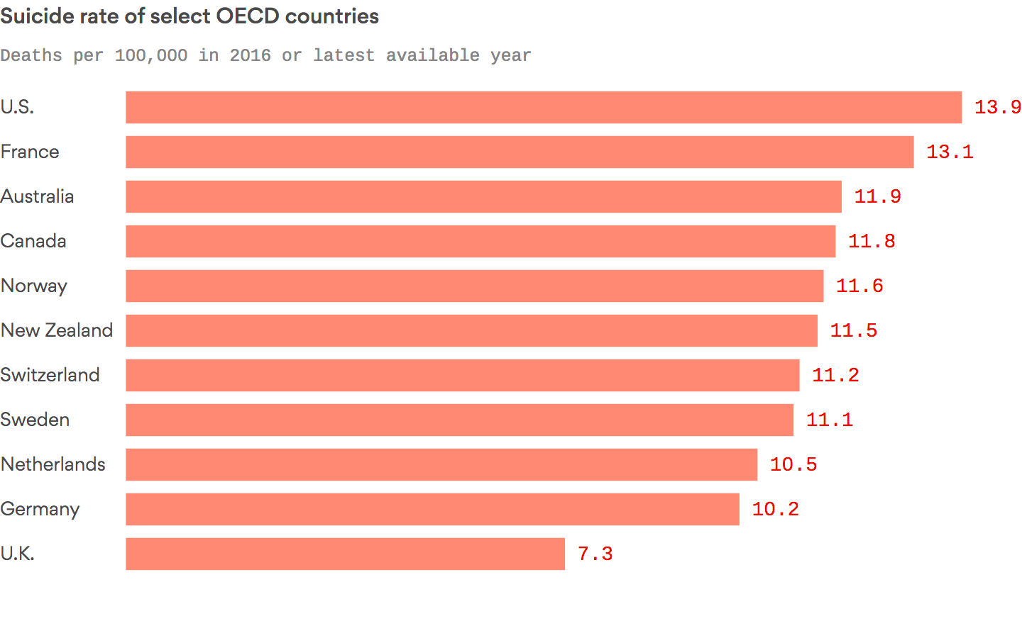 The Us Suicide Rate Is Exceptionally High Among Wealthy Nations Axios 