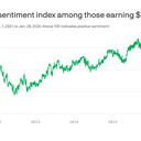 It's a feel-bad job market for high-earning professionals