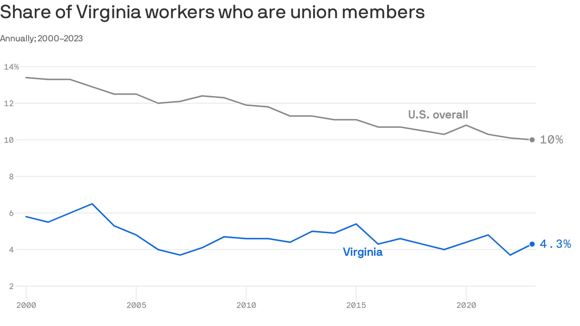 A graph of the "share of Virginia workers who are union members" from 2000 to 2023 which shows the decline of the U.S. overall compared to Virginia's slow rise.