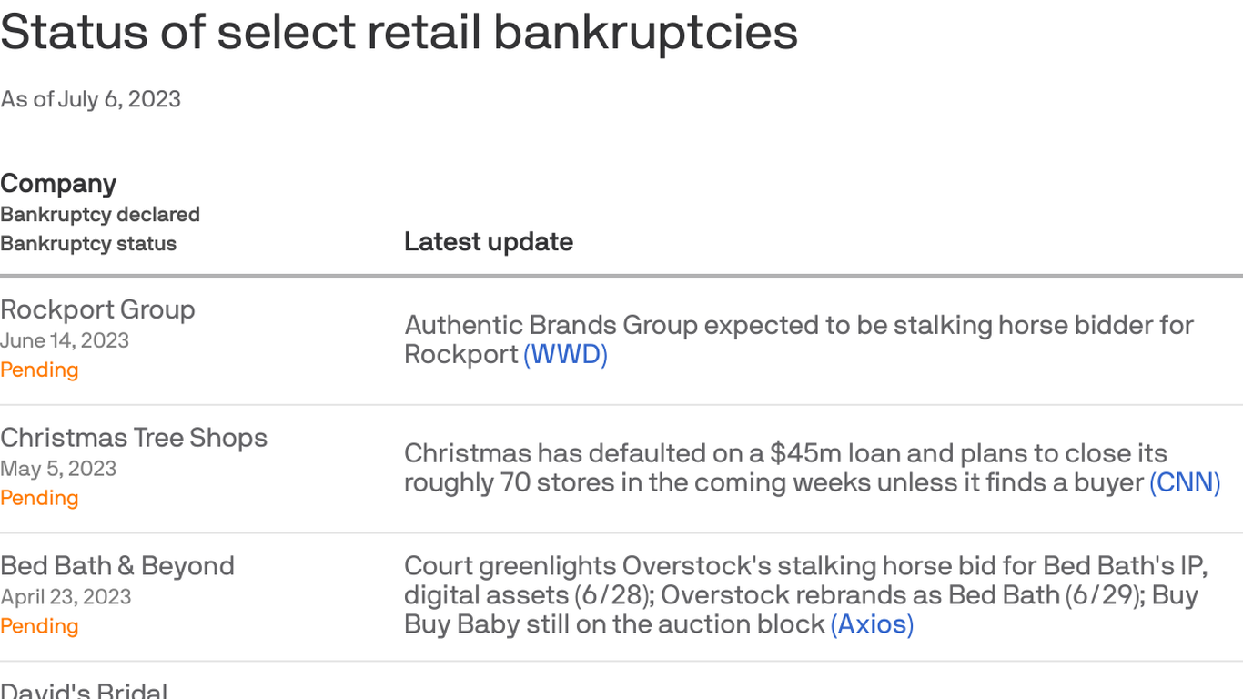 Major Consumer And Retail Bankruptcies