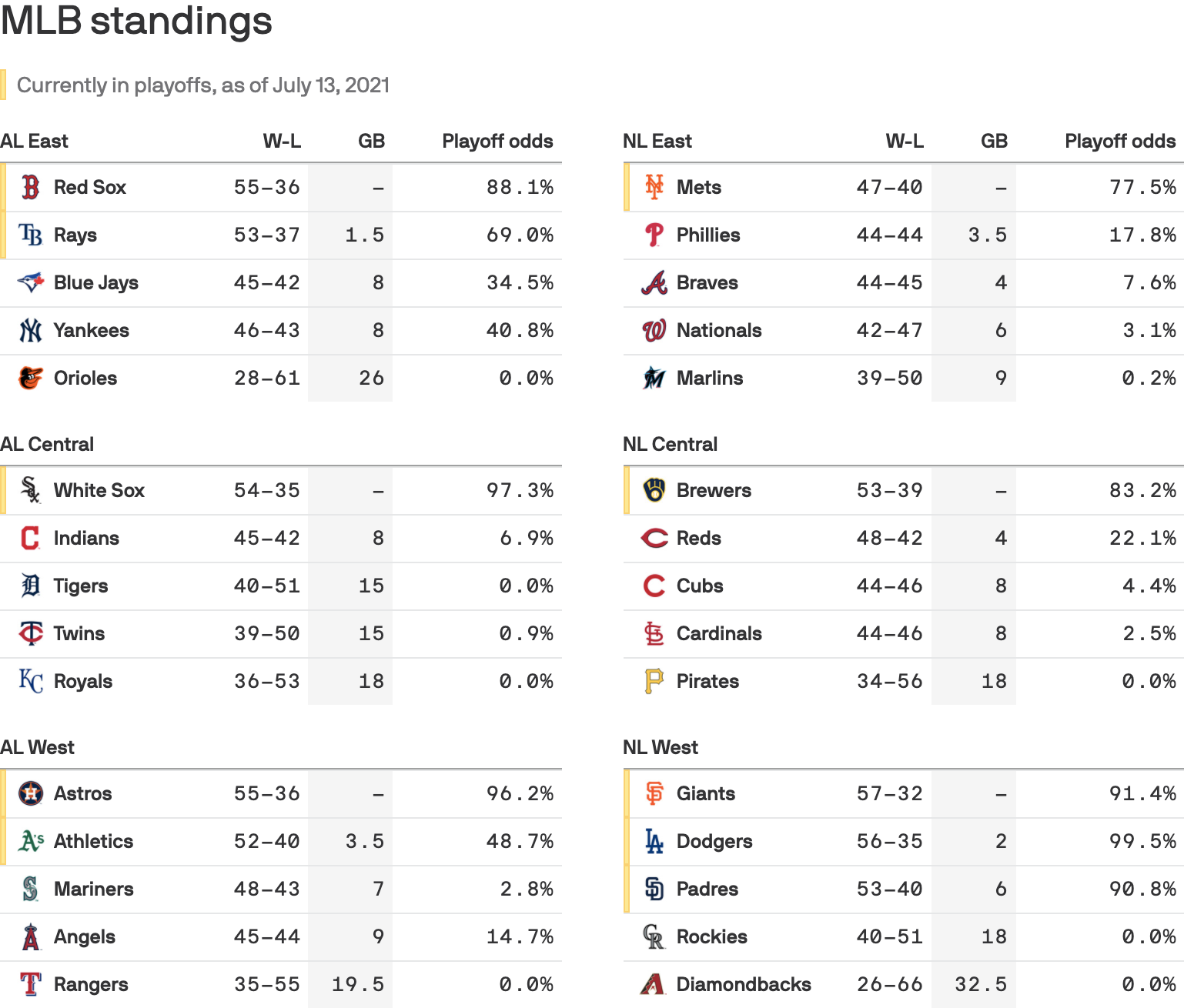 MLB standings